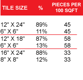tile size pieces per 100 sqft