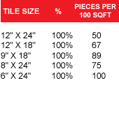 tile size pieces per 100 sqft