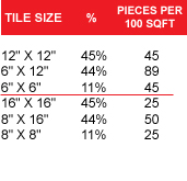 tile size pieces per 100 sqft