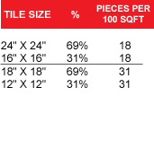 tile size pieces per 100 sqft