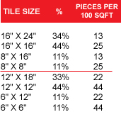 tile size pieces per 100 sqft